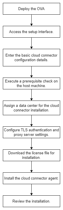 Setting up the AppViewX Cloud Connector via a Virtual Image