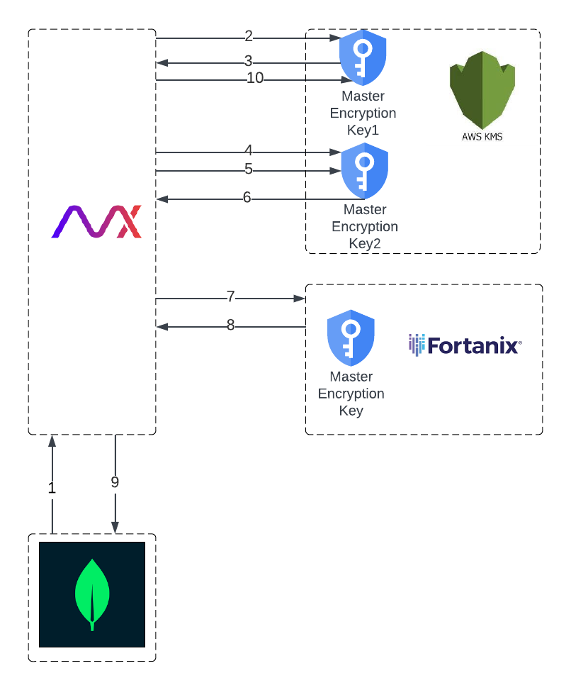 Encrypting the AppViewX Master Key using the User's Master Key