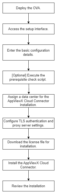 Setting up the AppViewX Cloud Connector via a Virtual Image