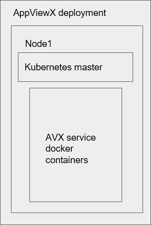Supported Deployment Methods and Types