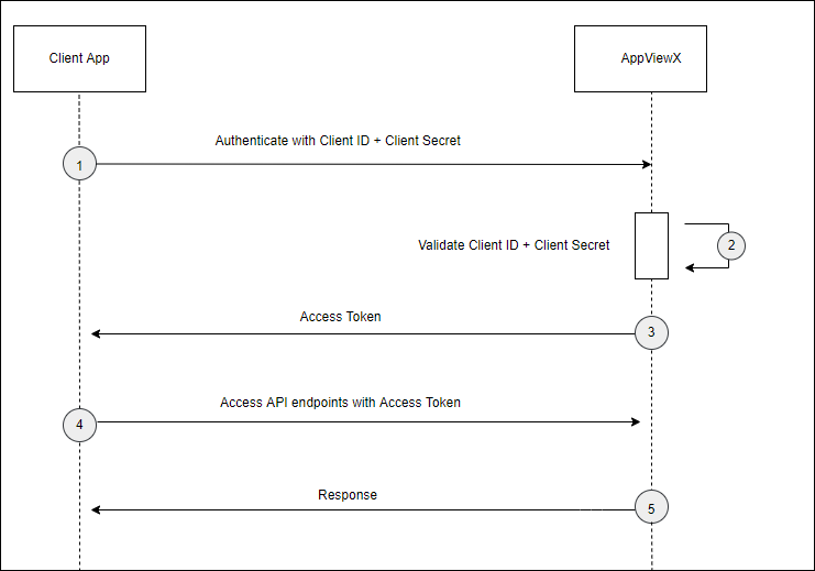 oAuth Sequence Diagram