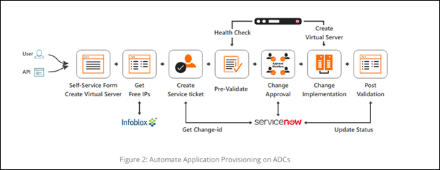 Process Flow for Create Virtual Server (sample)