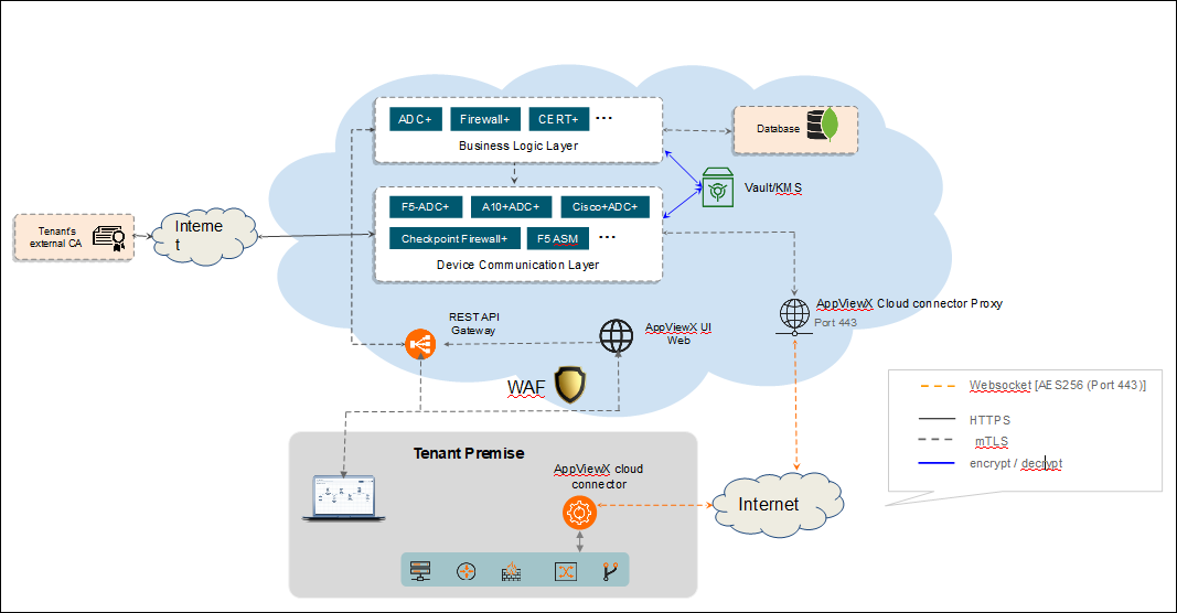 AppViewX Deployment Architecture
