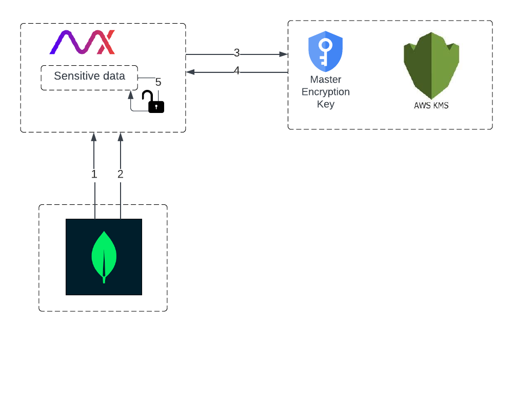 Decrypting Data Using the AppViewX MEK