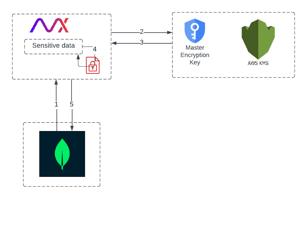 Encrypting Data Using the AppViewX MEK