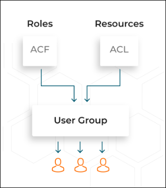 Configuring Role and Resource-Based Access Control