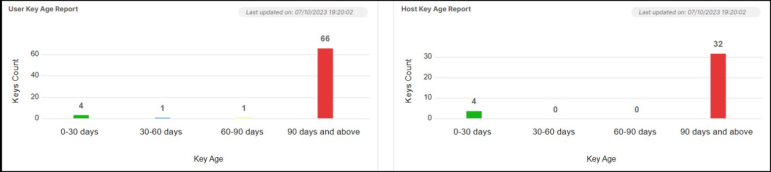 Only Key Age Reports