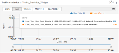 Monitor Live and Historic Traffic Flow