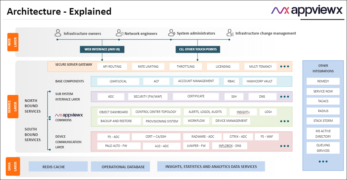 AppViewX Architecture
