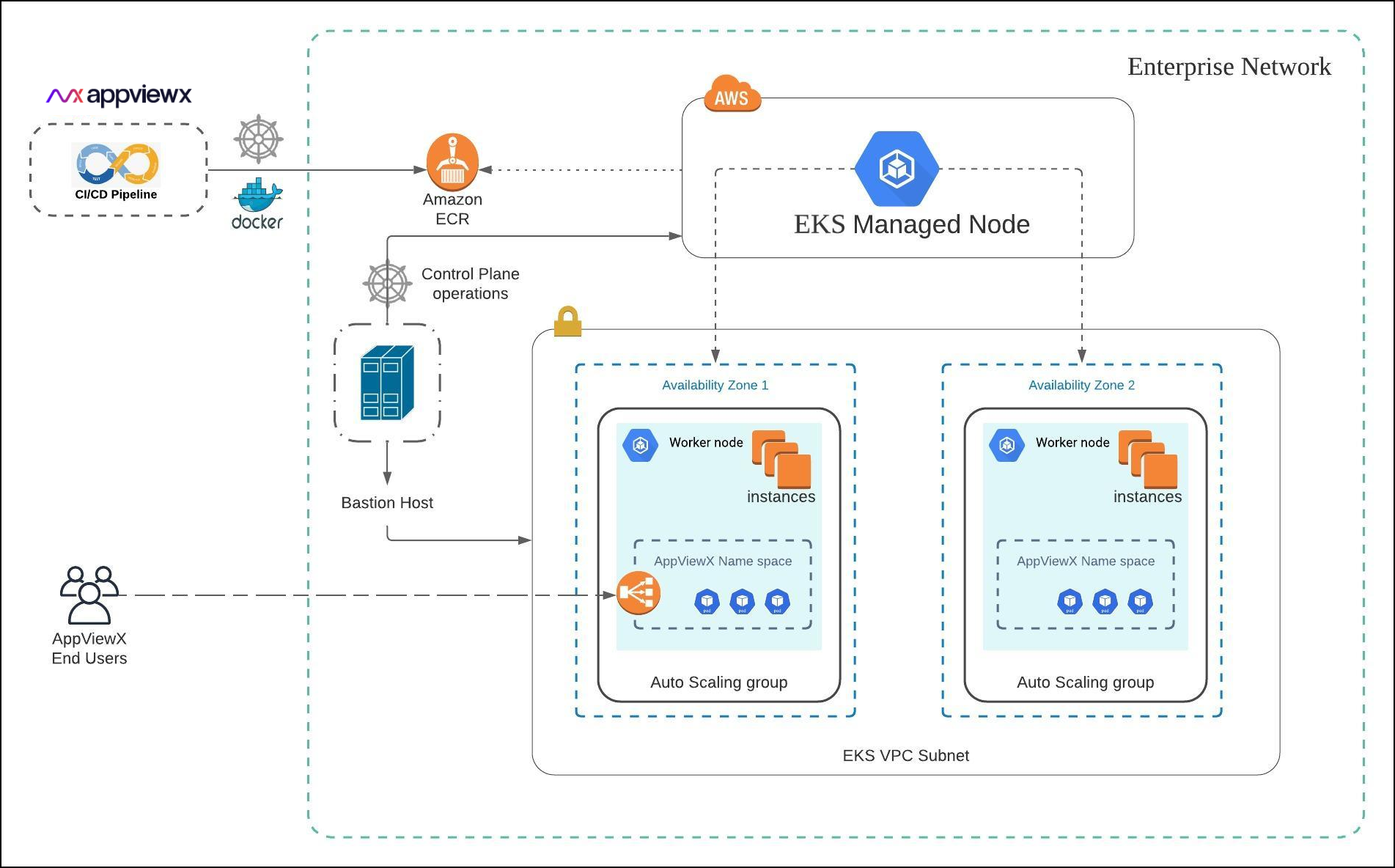 AppViewX Deployment Architecture