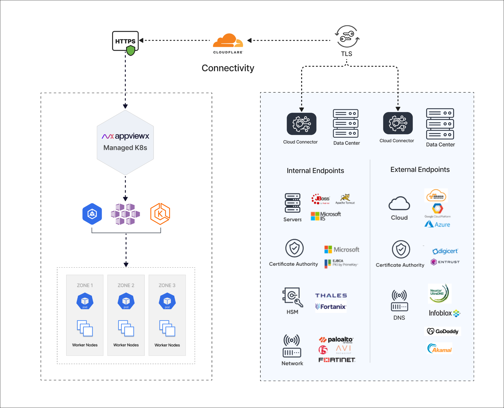 AppViewX Deployment Architecture