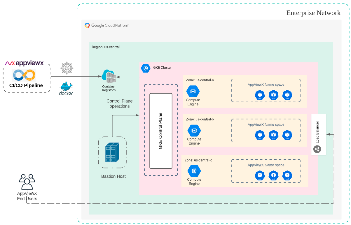 AppViewX Deployment Architecture