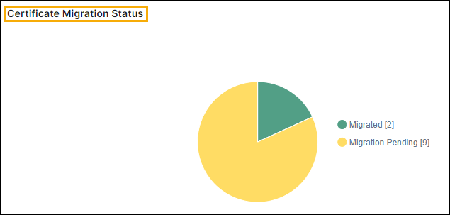 Entrust Status Insights Entrust Migration